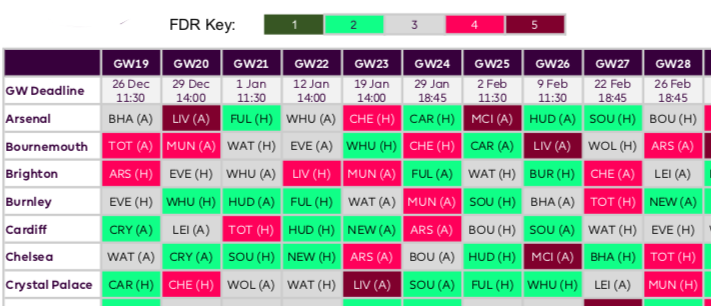 Fixture difficulty matrix: Championship, 2017/18